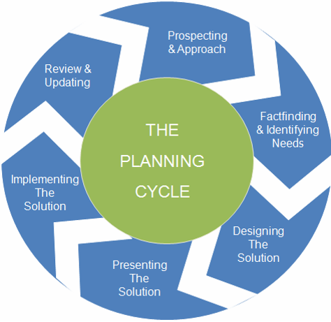 The Planning Cycle